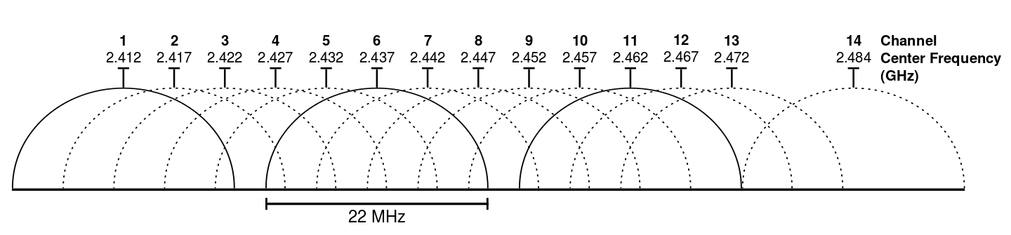 image from https://en.wikipedia.org/wiki/File:2.4_GHz_Wi-Fi_channels_(802.11b,g_WLAN).svg