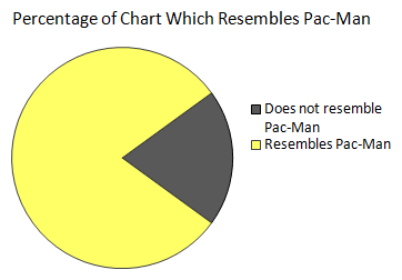 Pacman chart